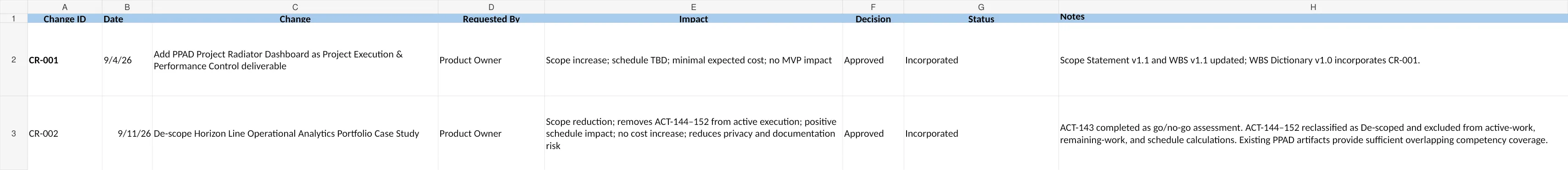 PPAD Change Log showing approved changes including the Information Radiator and Horizon Line de-scope decision