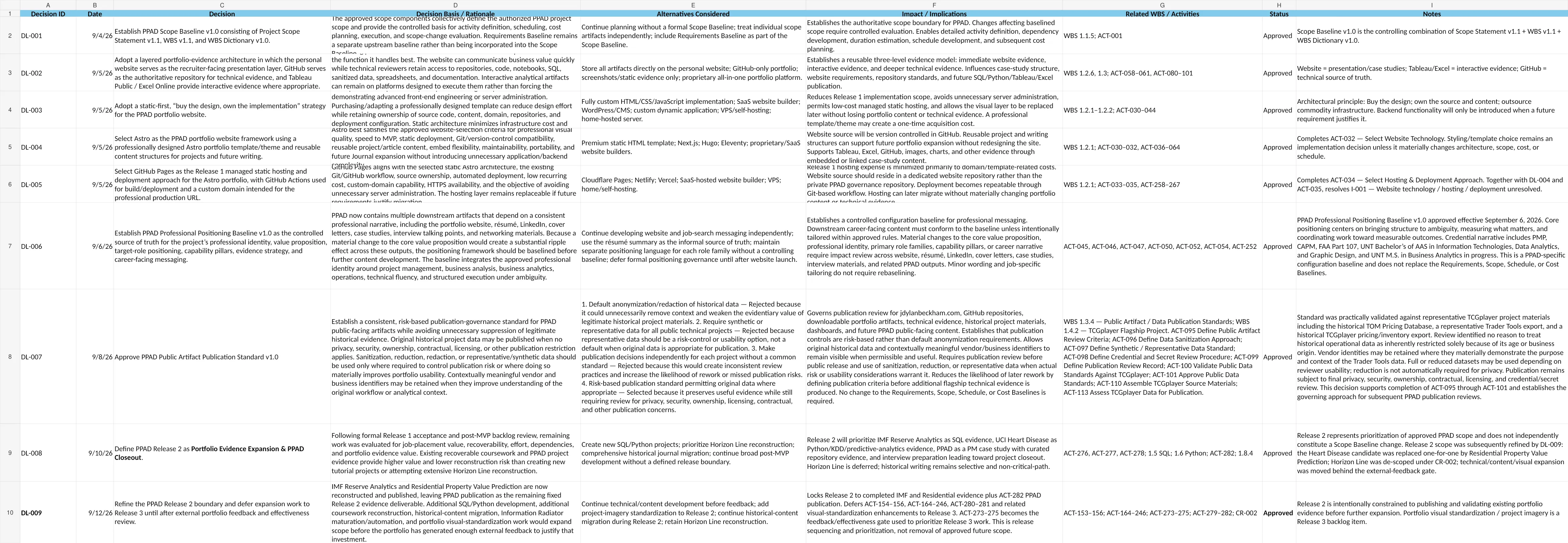 PPAD Decision Log showing approved scope, architecture, technology, hosting, publication, and release decisions