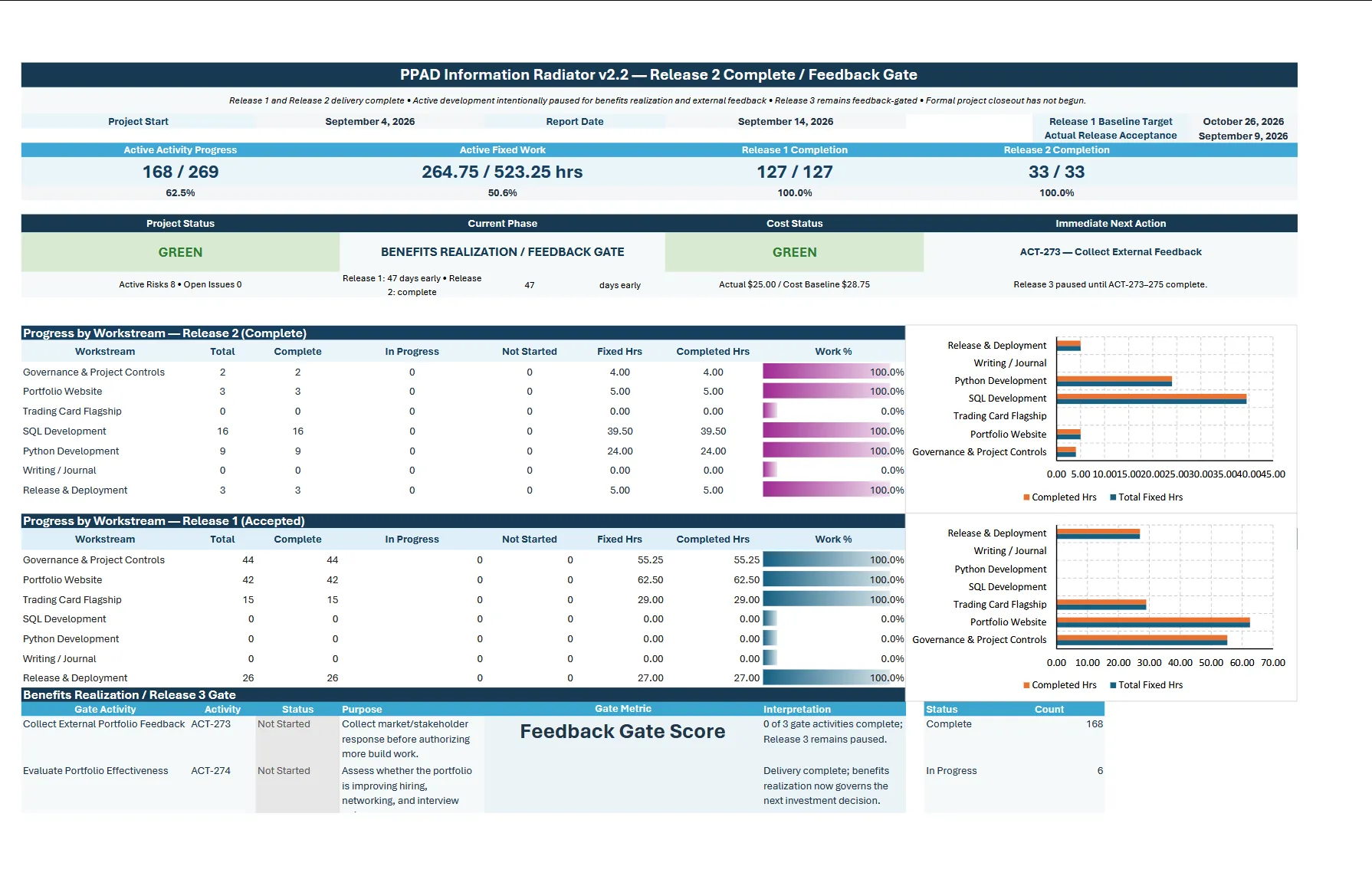 PPAD Information Radiator showing Release 2 execution, activity progress, evidence-package status, release controls, risks, cost, and next actions